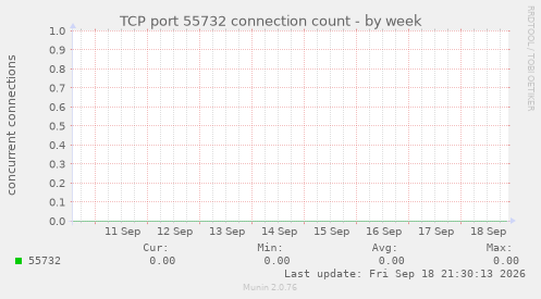 TCP port 55732 connection count