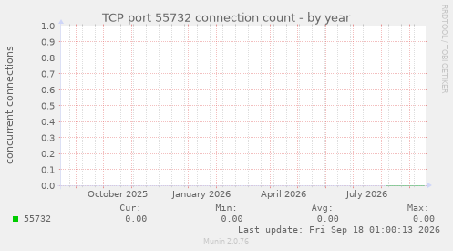 TCP port 55732 connection count