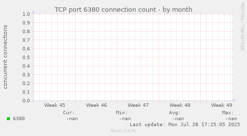 TCP port 6380 connection count