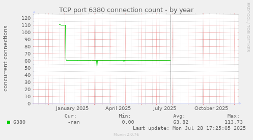 TCP port 6380 connection count