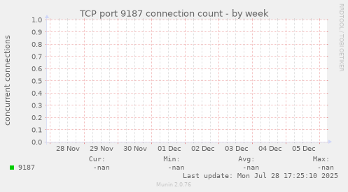 TCP port 9187 connection count