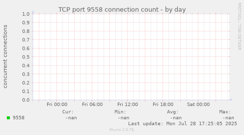 TCP port 9558 connection count