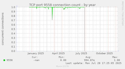 TCP port 9558 connection count