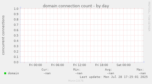 domain connection count