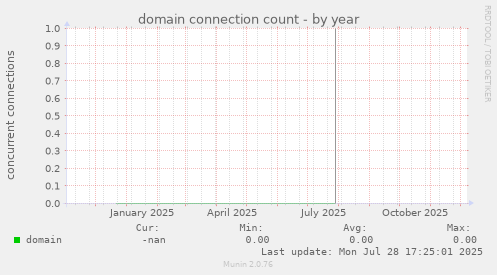 domain connection count