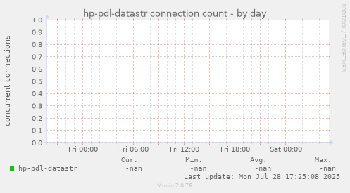 hp-pdl-datastr connection count