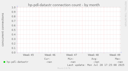 hp-pdl-datastr connection count