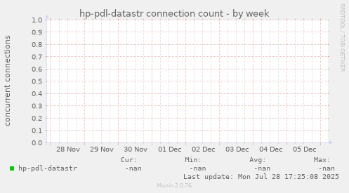 hp-pdl-datastr connection count
