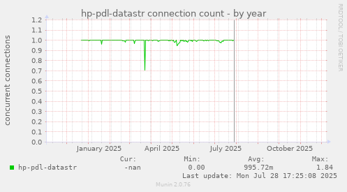 hp-pdl-datastr connection count