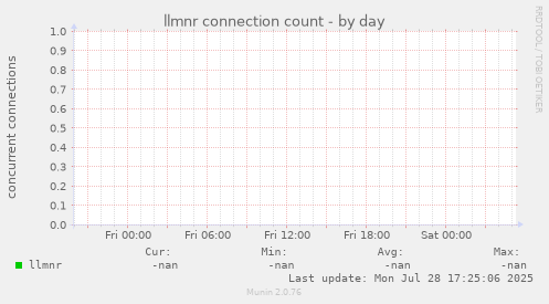 llmnr connection count