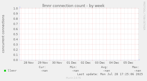llmnr connection count