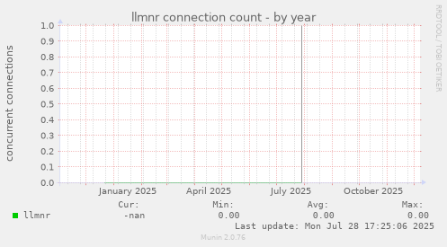 llmnr connection count