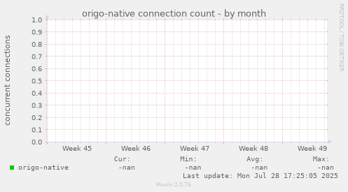 origo-native connection count