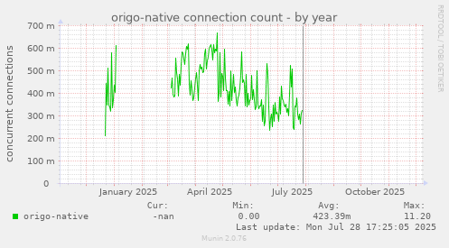 origo-native connection count
