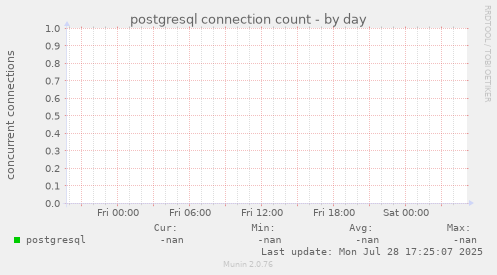postgresql connection count