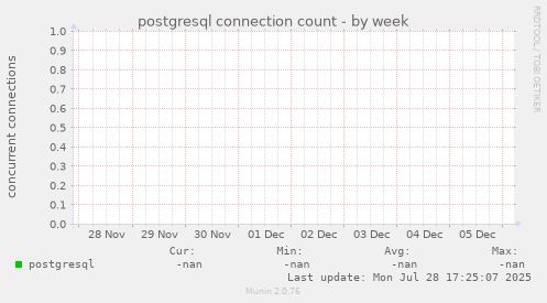 postgresql connection count