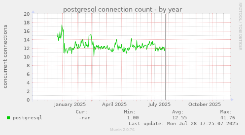 postgresql connection count
