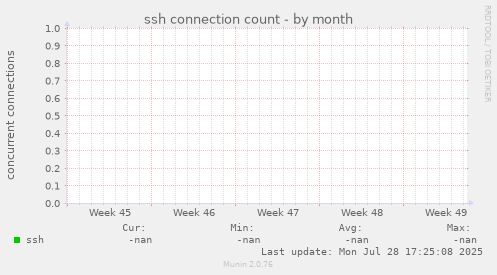 ssh connection count