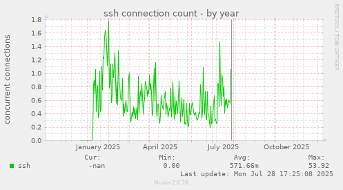 ssh connection count