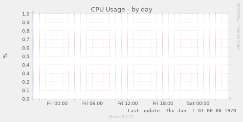 CPU Usage