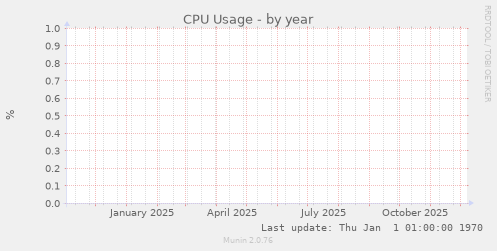 CPU Usage