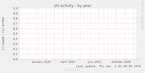 I/O activity