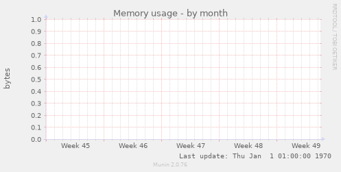 Memory usage