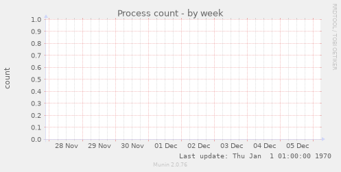 Process count