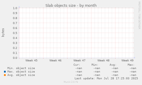 Slab objects size