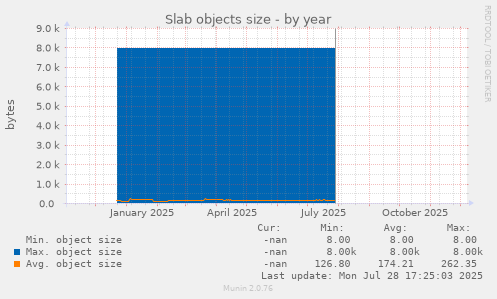 Slab objects size