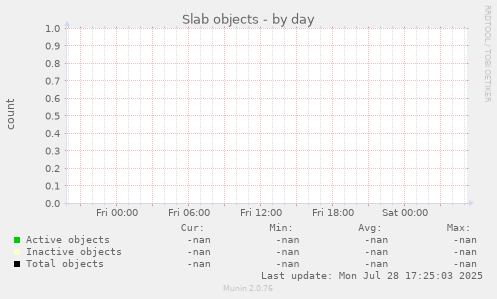 Slab objects