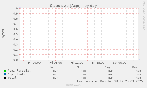Slabs size [Acpi]