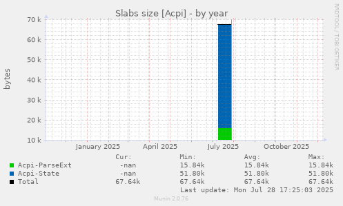 Slabs size [Acpi]