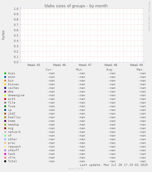 Slabs sizes of groups