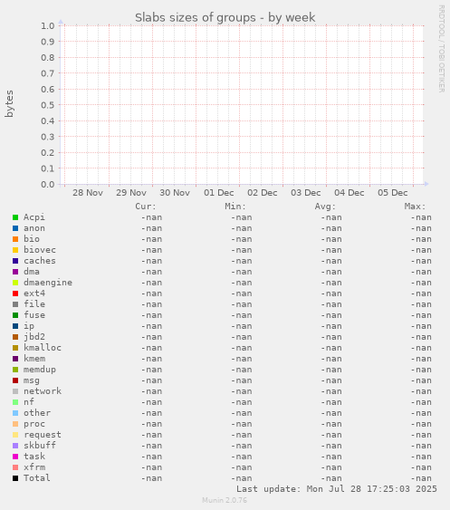Slabs sizes of groups