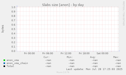 Slabs size [anon]