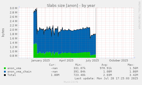 Slabs size [anon]