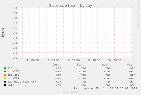 Slabs size [bio]