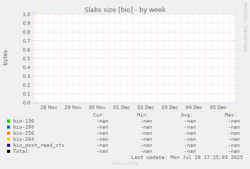 Slabs size [bio]