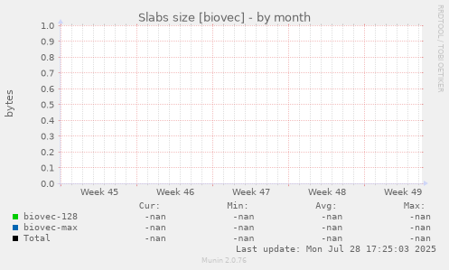 Slabs size [biovec]