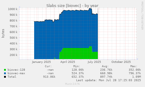 Slabs size [biovec]