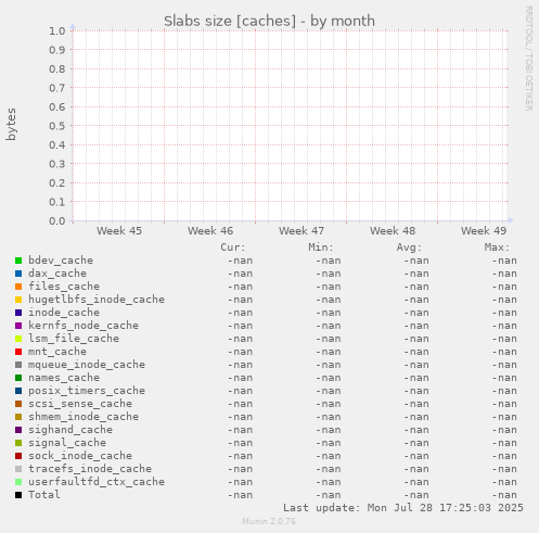 Slabs size [caches]