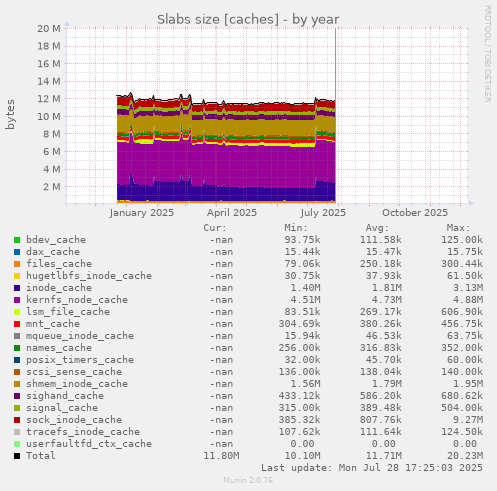 Slabs size [caches]