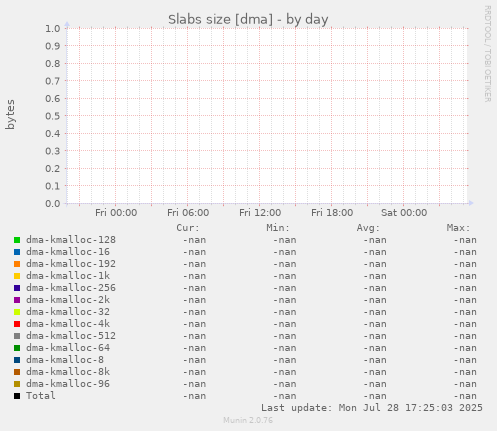 Slabs size [dma]