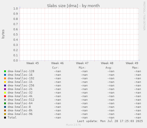 Slabs size [dma]