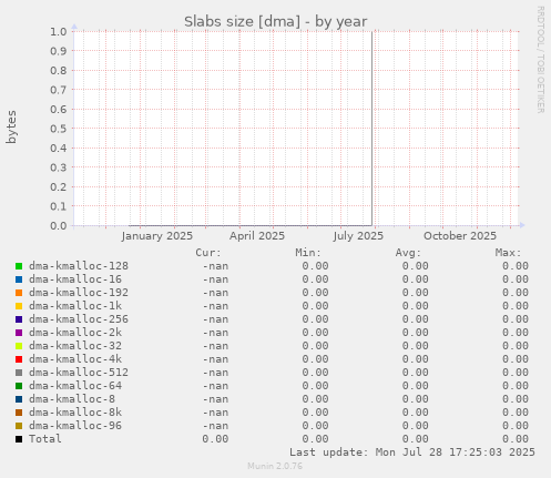 Slabs size [dma]