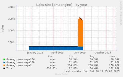 Slabs size [dmaengine]