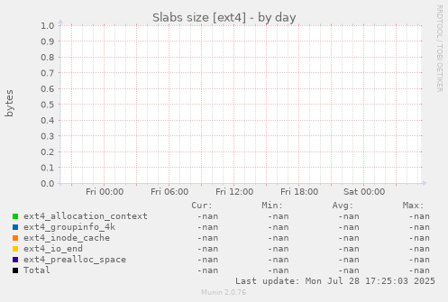 Slabs size [ext4]