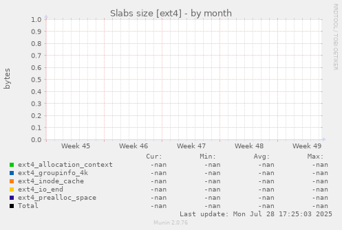 Slabs size [ext4]