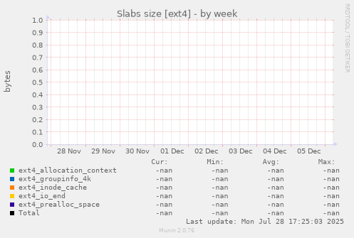 Slabs size [ext4]